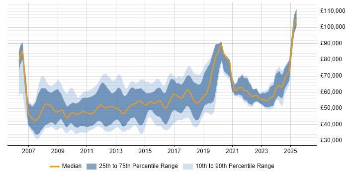 Salary distribution trend for Dynamics CRM Consultant job vacancies in the UK