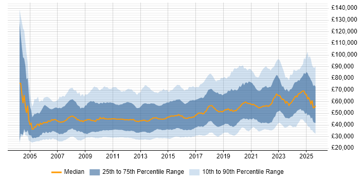 Salary distribution trend for jobs in the UK citing Dynamics CRM
