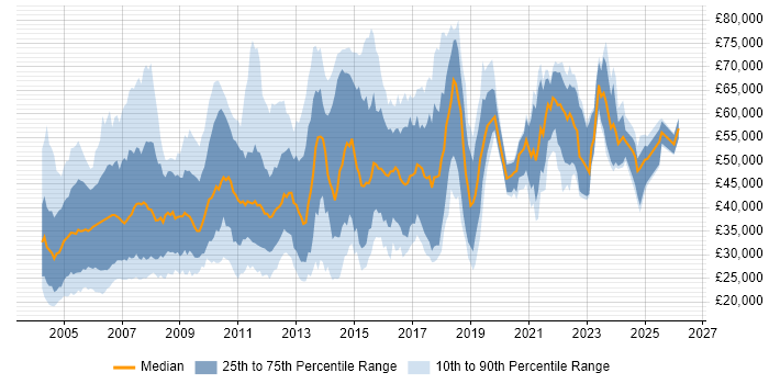 Salary distribution trend for jobs in the UK citing Dynamics GP