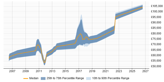 Salary distribution trend for Dynamics NAV Architect job vacancies in the UK
