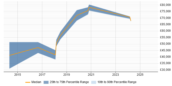 Salary distribution trend for DynamoDB Developer job vacancies in the UK