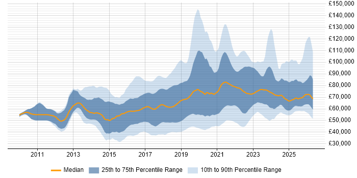 Salary distribution trend for jobs in the UK citing DynamoDB