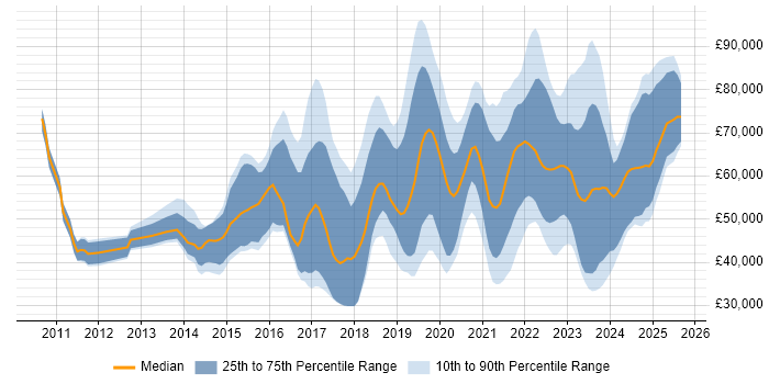Salary distribution trend for jobs in the UK citing Dynatrace