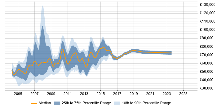 Salary distribution trend for E-Business Manager job vacancies in the UK