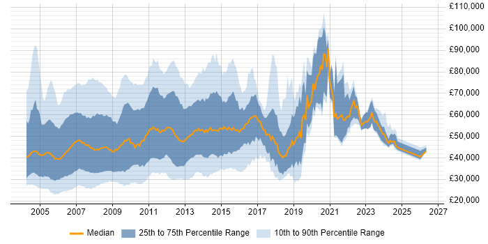 Salary distribution trend for jobs in the UK citing E-business