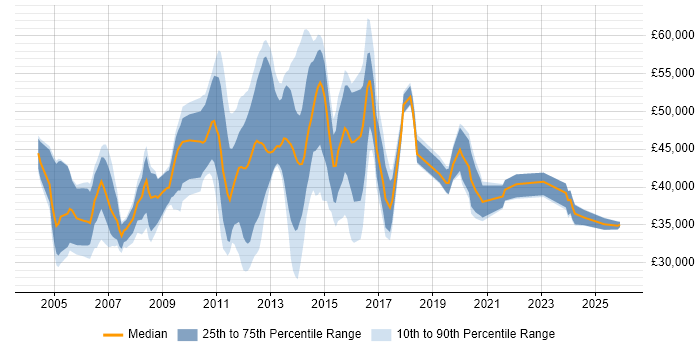 Salary distribution trend for E-Commerce Administrator job vacancies in the UK