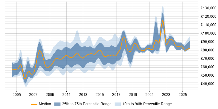 Salary distribution trend for E-Commerce Architect job vacancies in the UK