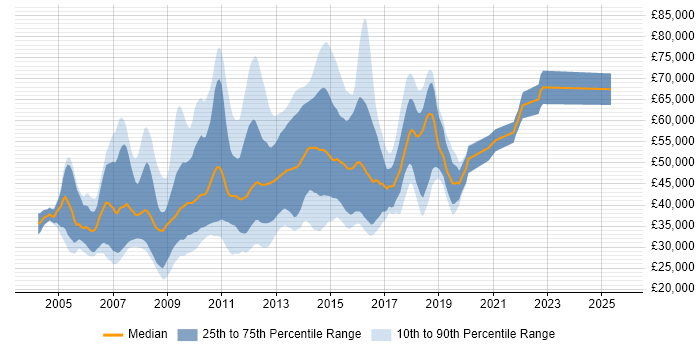 Salary distribution trend for C# Developer - E-Commerce job vacancies in the UK
