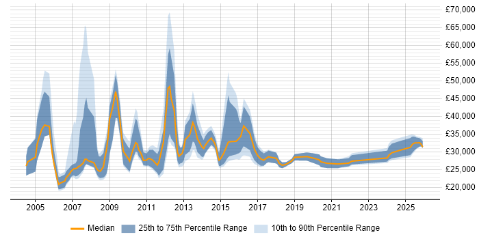 Salary distribution trend for E-Commerce Executive job vacancies in the UK