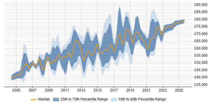 Salary distribution trend for E-Commerce Product Manager job vacancies in the UK