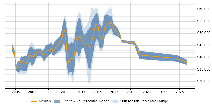 Salary distribution trend for E-Commerce Systems Administrator job vacancies in the UK