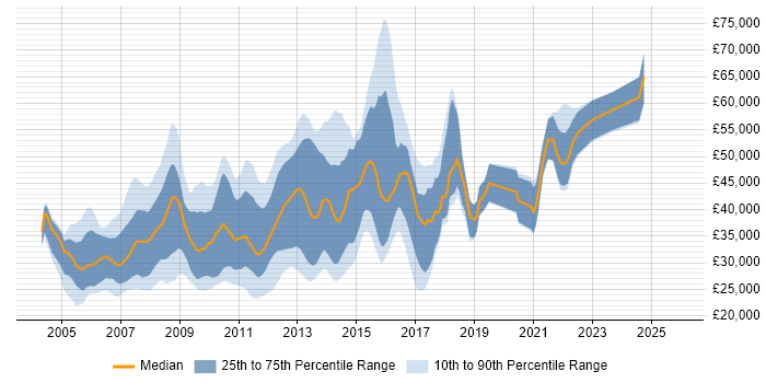 Salary distribution trend for E-Commerce Web Developer job vacancies in the UK