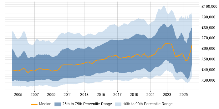 Salary distribution trend for jobs in the UK citing E-Commerce