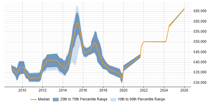 Salary distribution trend for E-Discovery Analyst job vacancies in the UK