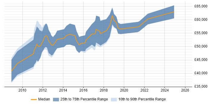 Salary distribution trend for E-Discovery Project Manager job vacancies in the UK