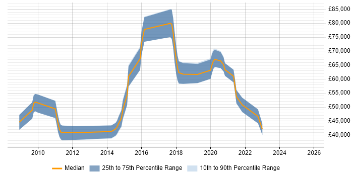 Salary distribution trend for E-Discovery Specialist job vacancies in the UK