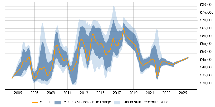 Salary distribution trend for jobs in the UK citing e-Health