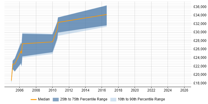 Salary distribution trend for e-Learning Officer job vacancies in the UK