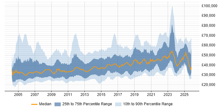 Salary distribution trend for jobs in the UK citing e-Learning