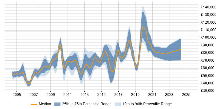 Salary distribution trend for jobs in the UK citing Eagle PACE Salary distribution trend for jobs in the UK citing Eagle PACE