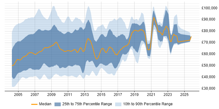 Salary distribution trend for jobs in the UK citing EAI