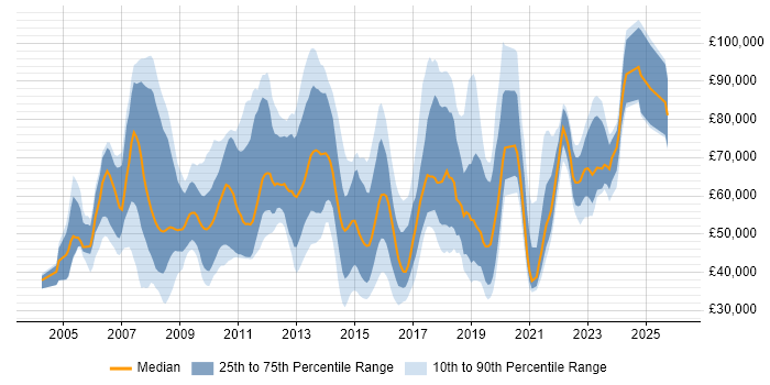 Salary distribution trend for jobs in the UK citing EAM