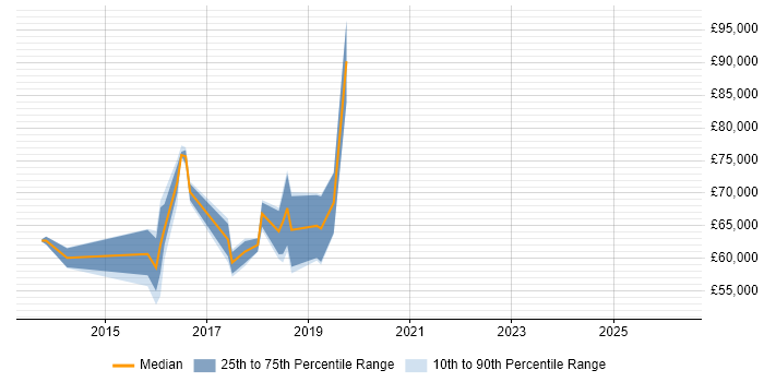 Salary distribution trend for jobs in the UK citing ECIH