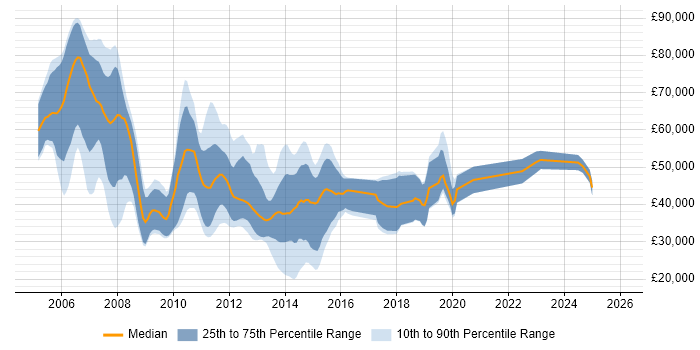 Salary distribution trend for jobs in the UK citing Eclipse RCP