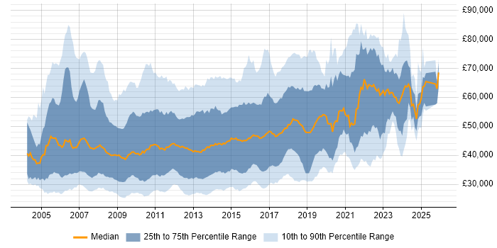 Salary distribution trend for jobs in the UK citing Eclipse