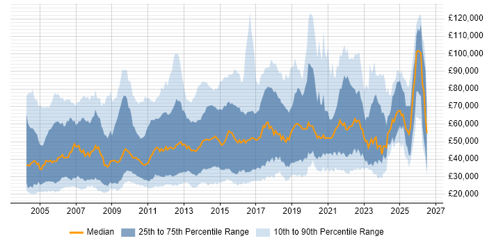 Salary distribution trend for jobs in the UK citing Economics