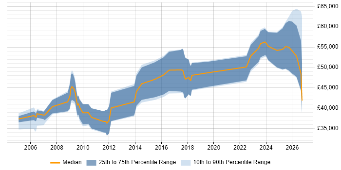 Salary distribution trend for jobs in the UK citing ECSS