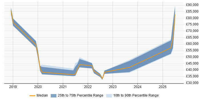 Salary distribution trend for jobs in the UK citing Edge AI Salary distribution trend for jobs in the UK citing Edge AI