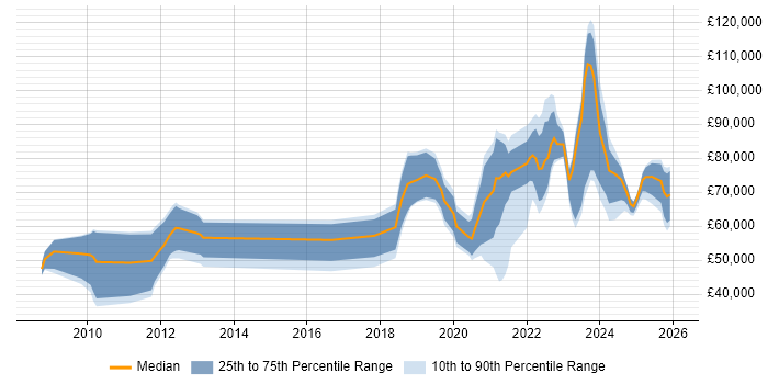 Salary distribution trend for jobs in the UK citing Edge Computing