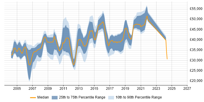 Salary distribution trend for EDI Analyst job vacancies in the UK