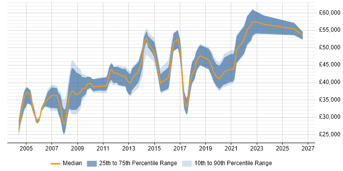 Salary distribution trend for EDI Developer job vacancies in the UK