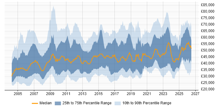 Salary distribution trend for jobs in the UK citing EDI