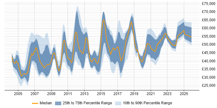 Salary distribution trend for jobs in the UK citing EDIFACT