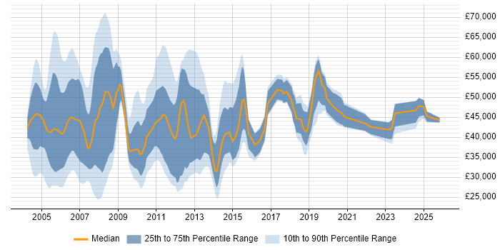 Salary distribution trend for jobs in the UK citing EDMS