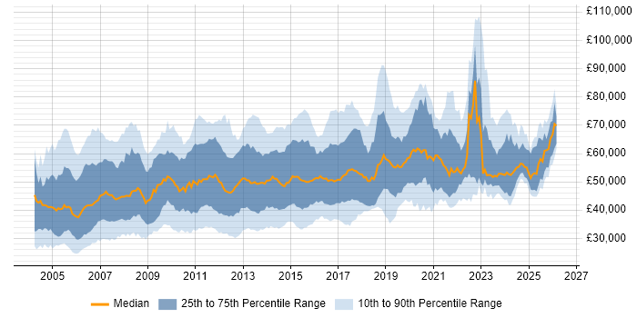 Salary distribution trend for jobs in the UK citing EIGRP