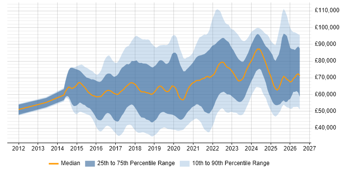 Salary distribution trend for jobs in the UK citing Elastic Stack
