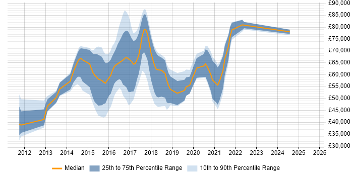 Salary distribution trend for Elasticsearch Developer job vacancies in the UK