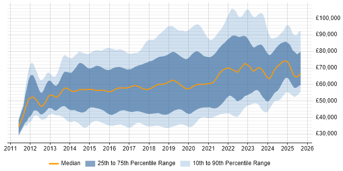 Salary distribution trend for jobs in the UK citing Elasticsearch