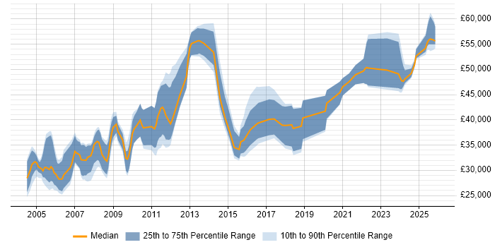 Salary distribution trend for Electrical Design Engineer job vacancies in the UK