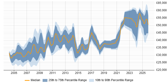 Salary distribution trend for Electrical Engineer job vacancies in the UK
