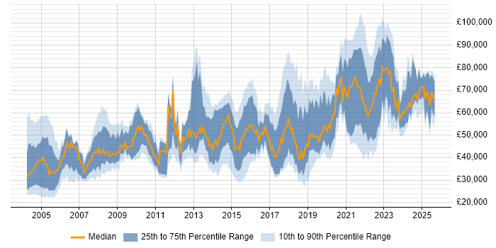 Salary distribution trend for jobs in the UK citing Electronic Patient Records