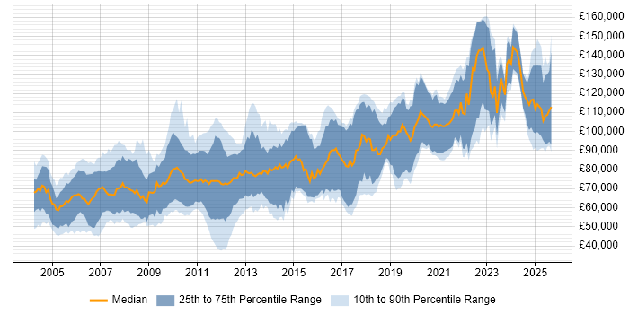 Salary distribution trend for Electronic Trading Developer job vacancies in the UK