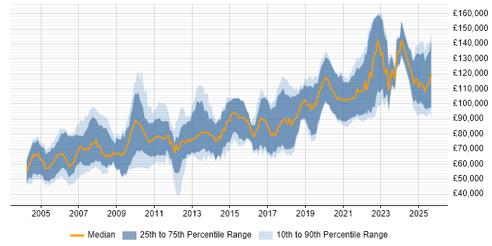 Salary distribution trend for Electronic Trading Java Developer job vacancies in the UK Salary distribution trend for Electronic Trading Java Developer job vacancies in the UK