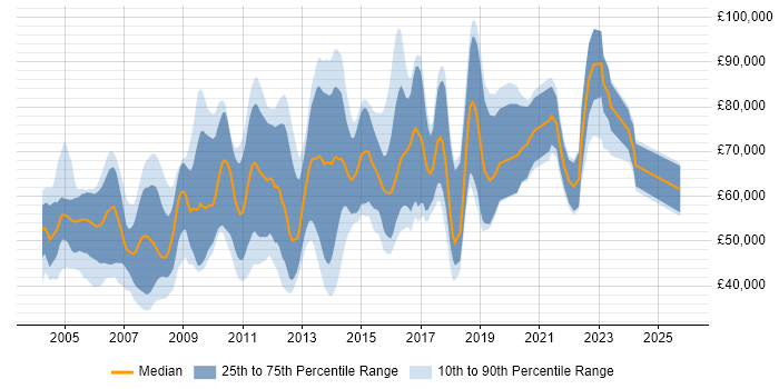 Salary distribution trend for Electronic Trading Support job vacancies in the UK