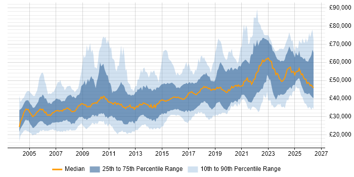 Salary distribution trend for Electronics Engineer job vacancies in the UK