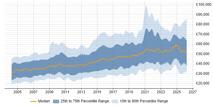 Salary distribution trend for jobs in the UK citing Electronics